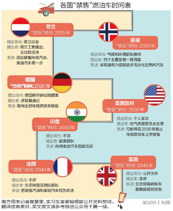 各國(guó)禁售燃油車時(shí)間表