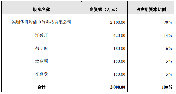 金冠電氣擬2550萬設(shè)子公司 投建2.7億㎡鋰電池隔膜生產(chǎn)基地