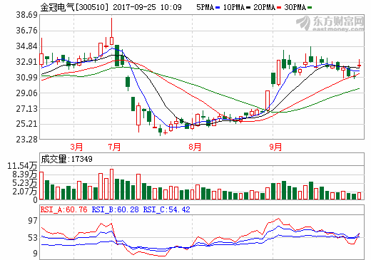 金冠電氣擬2550萬設(shè)子公司 投建2.7億㎡鋰電池隔膜生產(chǎn)基地