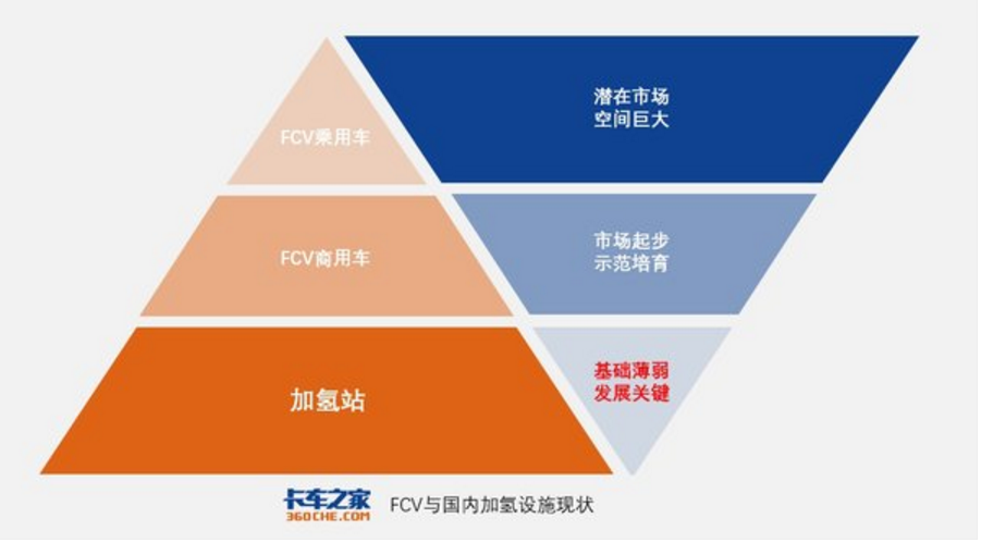 外國加氫站建設(shè)速度迅猛，為何我國加氫站數(shù)量稀少？