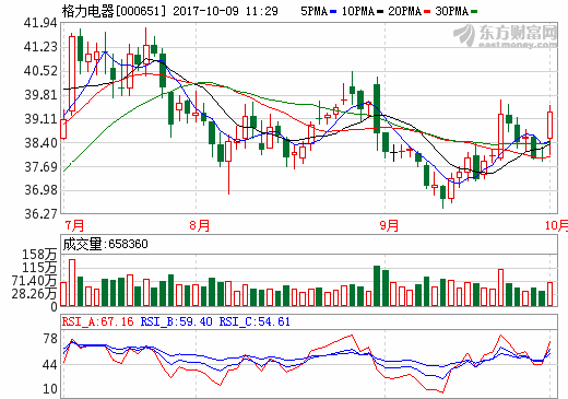 到期卸任？董明珠怒辟接班人傳聞：要到企業(yè)調(diào)查