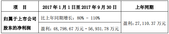 易事特前三季凈利同比預(yù)增80%-110% 儲(chǔ)能業(yè)務(wù)成利潤(rùn)增長(zhǎng)點(diǎn)