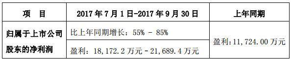 易事特前三季凈利同比預(yù)增80%-110% 儲(chǔ)能業(yè)務(wù)成利潤(rùn)增長(zhǎng)點(diǎn)