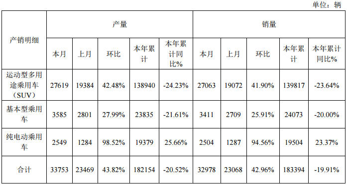 眾泰汽車截至2017年9月份產(chǎn)銷快報數(shù)據(jù)