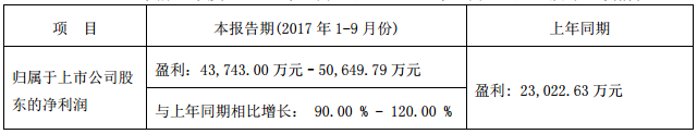 長信科技前三季度業(yè)績預增逾90% 或?qū)⑹召彵瓤藙恿?0%股權(quán)