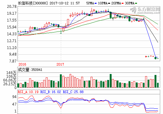 長信科技前三季度業(yè)績預增逾90% 或?qū)⑹召彵瓤藙恿?0%股權(quán)