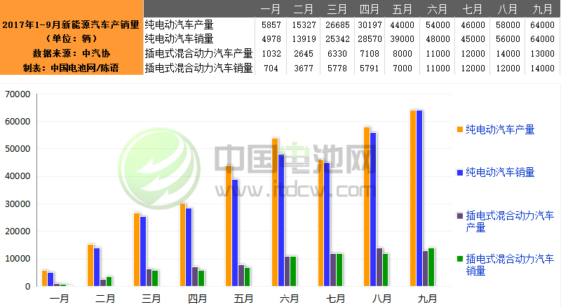 9月我國(guó)新能源汽車生產(chǎn)7.7萬(wàn)輛 銷售7.8萬(wàn)輛