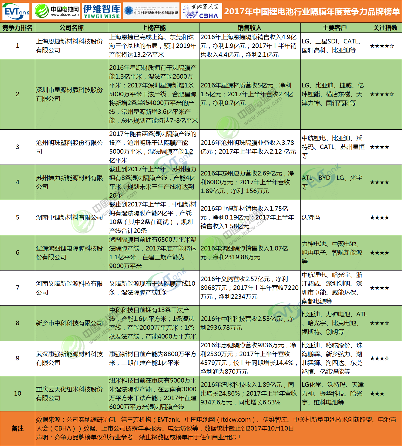 2017年中國(guó)鋰電池行業(yè)隔膜年度競(jìng)爭(zhēng)力品牌榜單