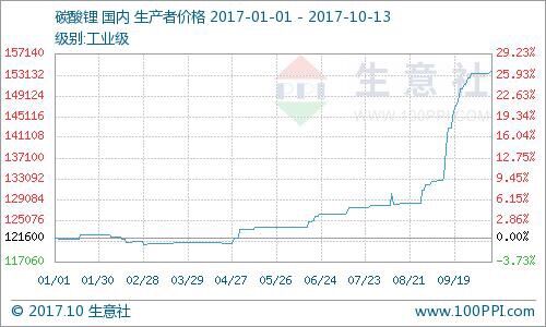 碳酸鋰