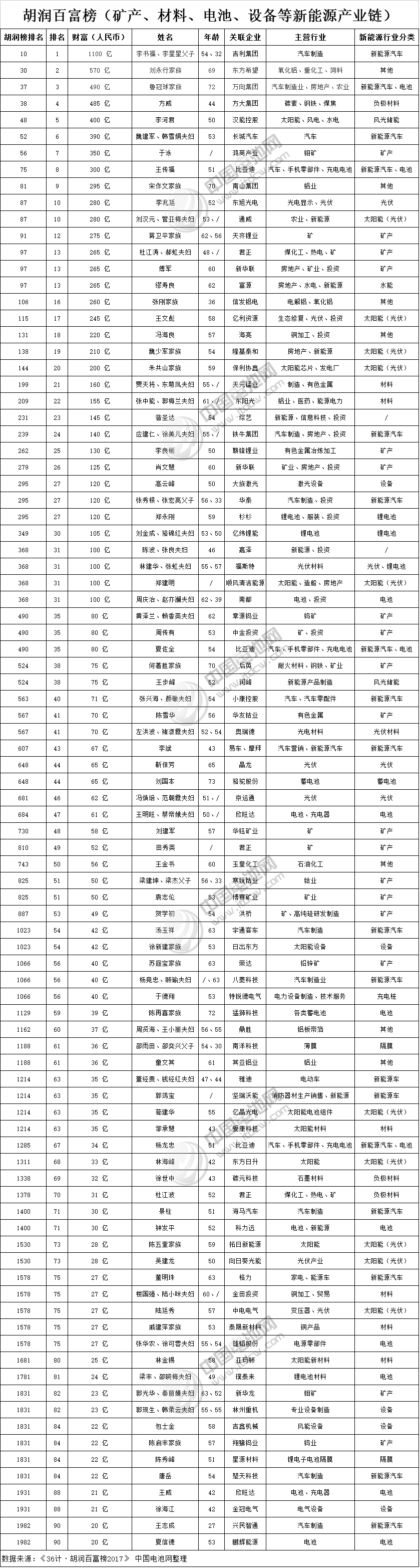 胡潤百富榜2017：新能源上位 91位企業(yè)家財富超20億元