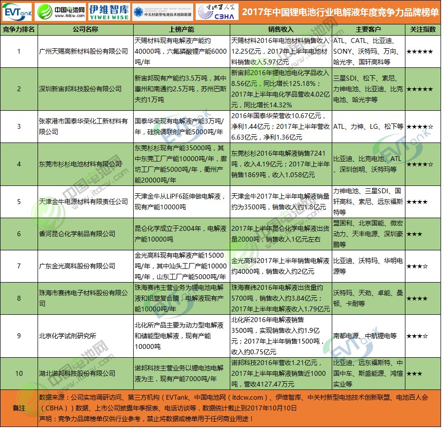 2017年中國(guó)鋰電池行業(yè)電解液年度競(jìng)爭(zhēng)力品牌榜單