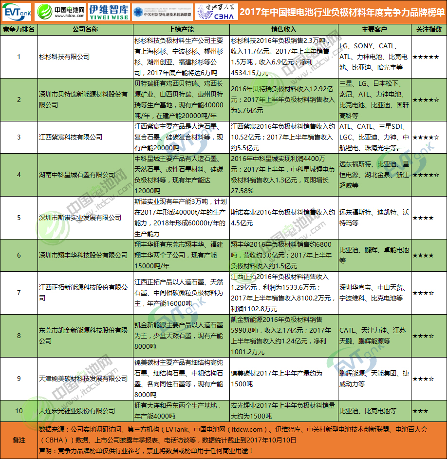 2017年中國(guó)鋰電池行業(yè)負(fù)極材料年度競(jìng)爭(zhēng)力品牌榜單