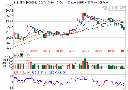 杉杉股份擬對(duì)下屬公司增資9.3億元 推進(jìn)負(fù)極材料業(yè)務(wù)發(fā)展