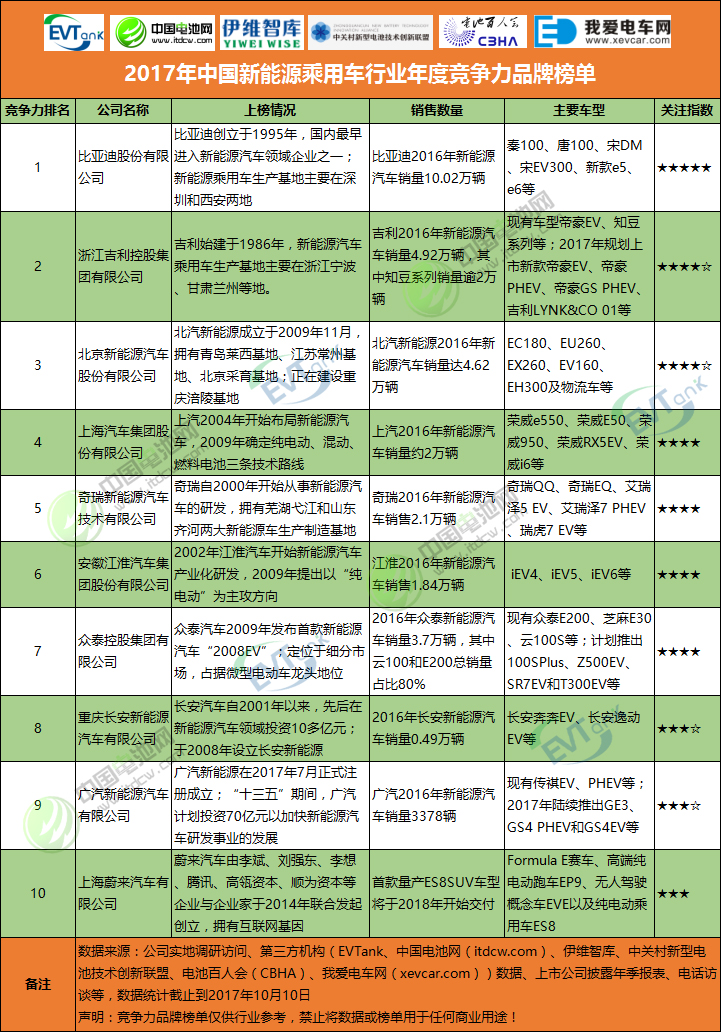 2017年中國新能源乘用車行業(yè)年度競爭力品牌榜單