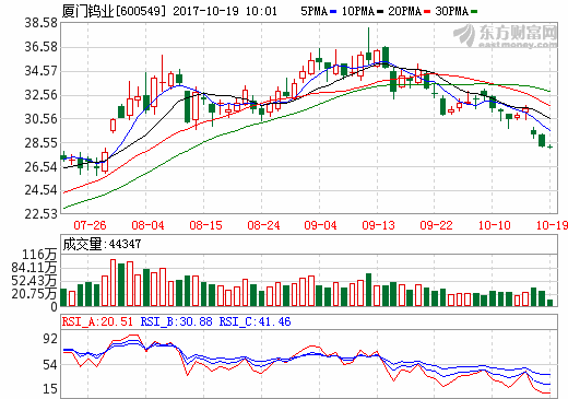 廈門鎢業(yè)前三季度凈利5.88億元 鋰電材料產(chǎn)品盈利改善