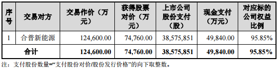 猛獅科技擬12.46億元合普上海95.85%股權(quán) 擴(kuò)展新能源產(chǎn)業(yè)鏈