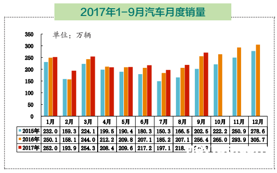 迎“金九”   新能源汽車銷量創(chuàng)2017年單月之最