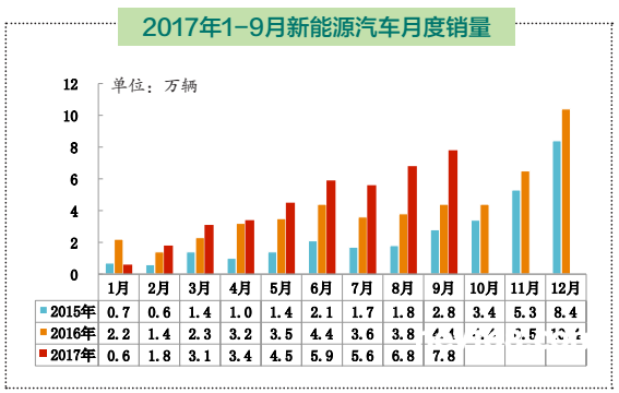 迎“金九”   新能源汽車銷量創(chuàng)2017年單月之最