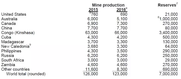 全球鈷金屬生產(chǎn)數(shù)量統(tǒng)計