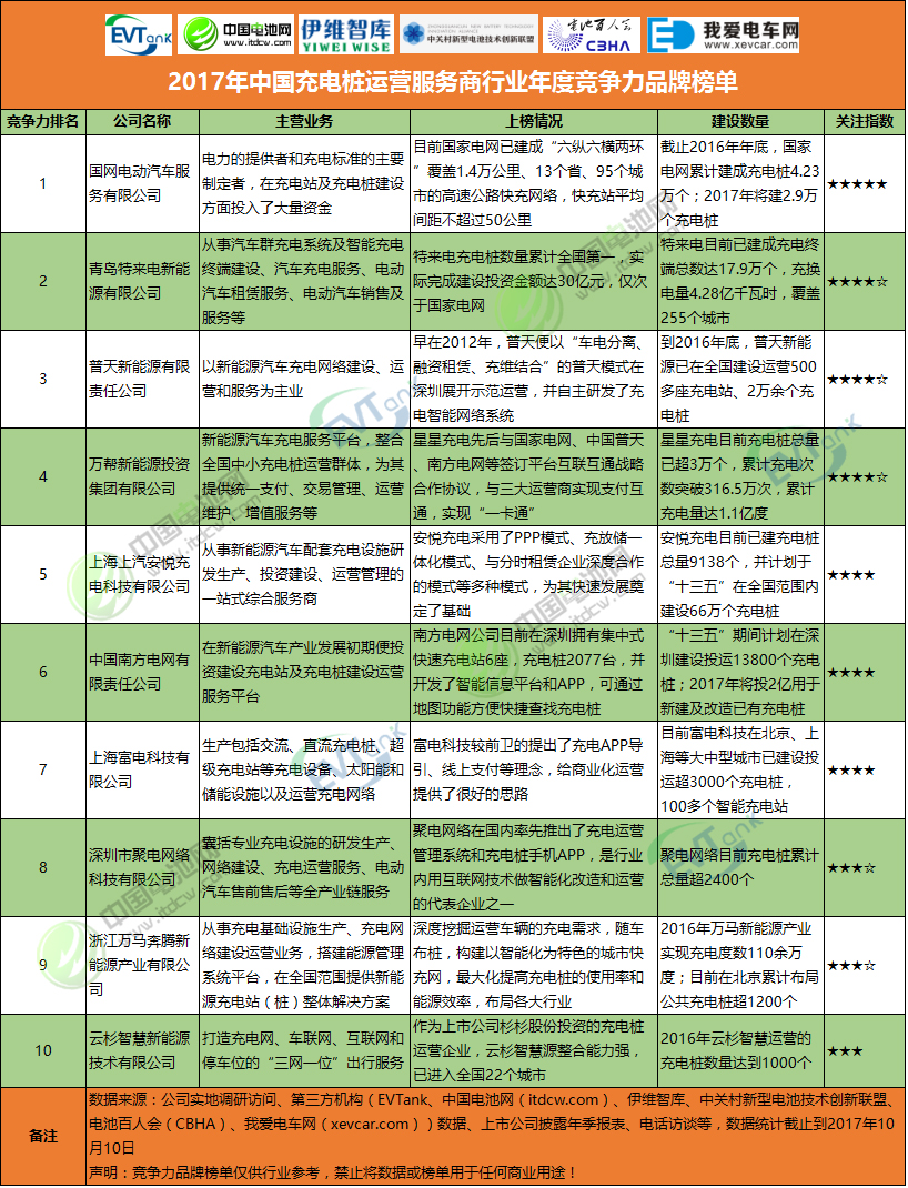 2017年中國(guó)充電樁運(yùn)營(yíng)服務(wù)商行業(yè)年度競(jìng)爭(zhēng)力品牌榜單