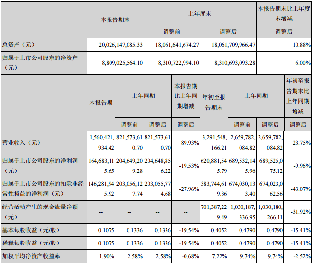 必康股份前三季主要會計數(shù)據(jù)和財務(wù)指標(biāo)