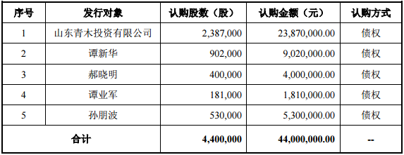 在冊股東認購安排