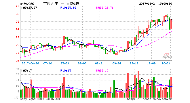 宇通客車(chē)前三季凈利降16% 調(diào)整產(chǎn)品結(jié)構(gòu)對(duì)沖補(bǔ)貼退坡