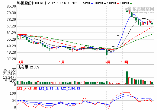 多家鋰電板塊上市公司前三季業(yè)績翻倍 科恒股份前三季凈利逾22倍