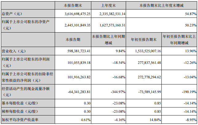 天賜材料三季報(bào)營(yíng)收15.34億元 凈利潤(rùn)2.78億元