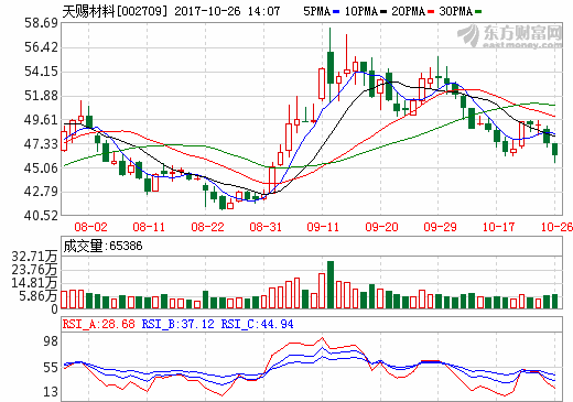 天賜材料三季報(bào)營(yíng)收15.34億元 凈利潤(rùn)2.78億元