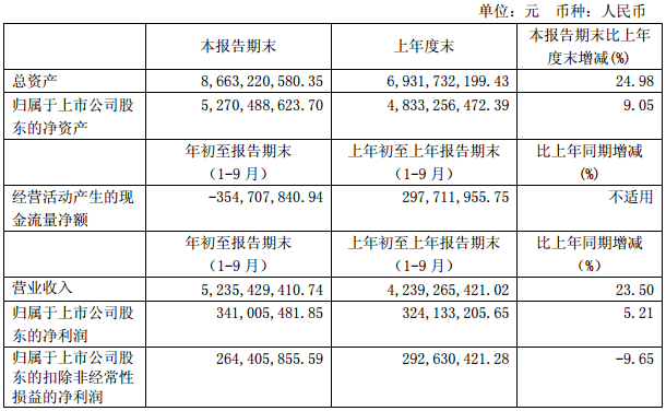 駱駝股份前三季凈利3.41億元 加速布局新能源汽車業(yè)務(wù)