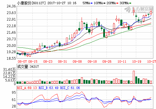 小康股份前三季度營(yíng)收145.10億元 凈利4.90億元