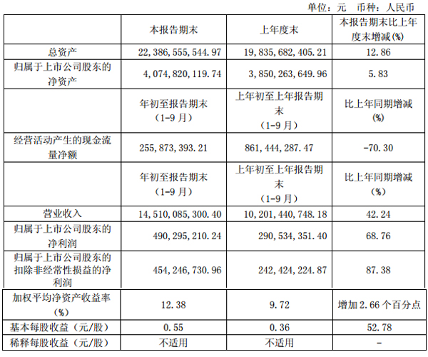 小康股份前三季度營(yíng)收145.10億元 凈利4.90億元