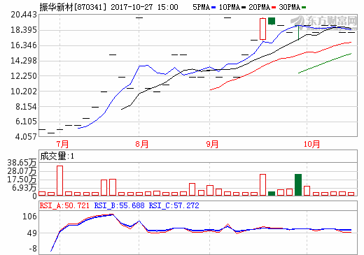 振華新材擬募資5.72億 擴(kuò)大鋰電池產(chǎn)能