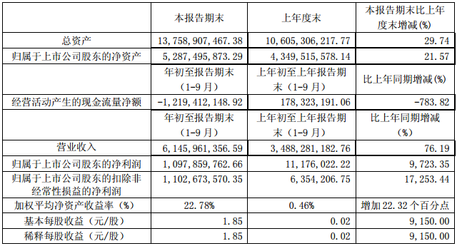 華友鈷業(yè)前三季主要財務數據（單位：元 幣種：人民幣）