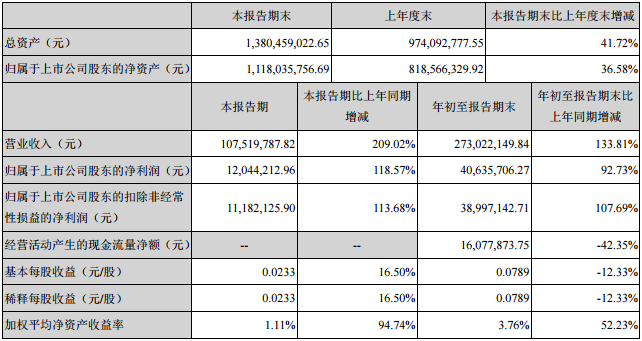 中科電氣前三季主要財(cái)務(wù)數(shù)據(jù)