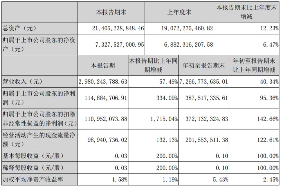 格林美2017年前三季營(yíng)收72.67億元 凈利3.88億元