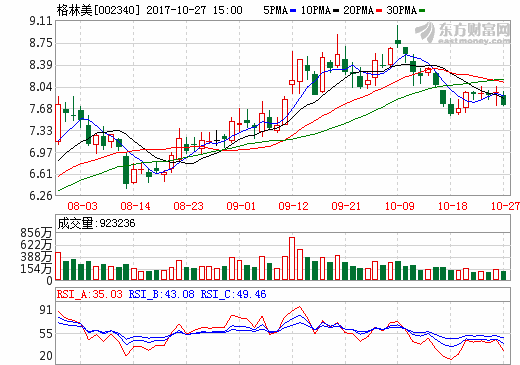 格林美2017年前三季營(yíng)收72.67億元 凈利3.88億元