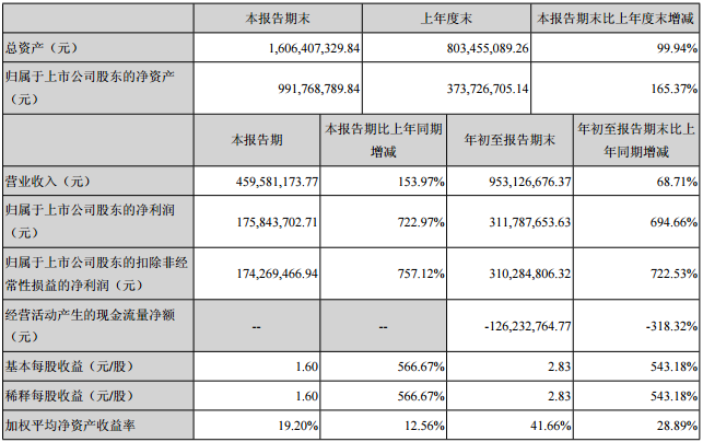 寒銳鈷業(yè)前三季主要會計(jì)數(shù)據(jù)和財(cái)務(wù)指標(biāo)