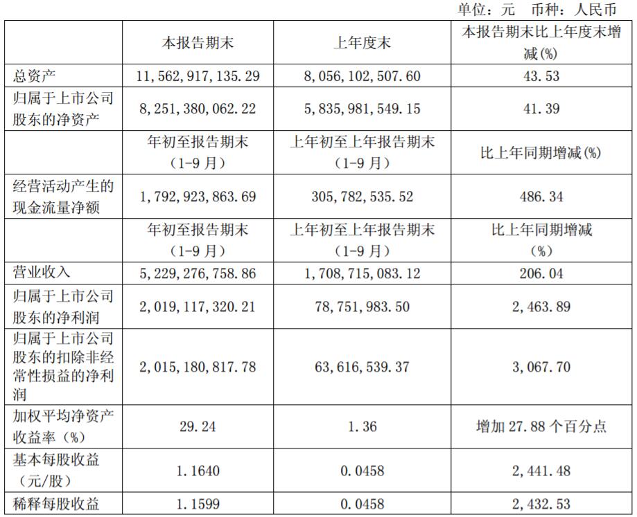 方大炭素前三季營(yíng)收52.29億元 凈利20.19億元