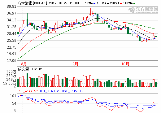 方大炭素前三季營(yíng)收52.29億元 凈利20.19億元