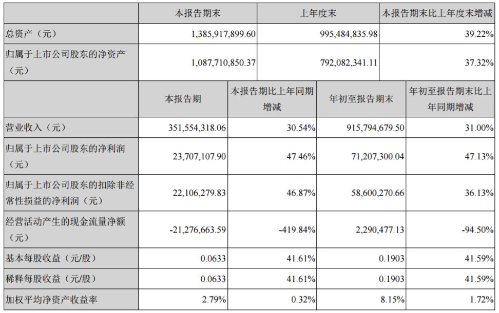 光華科技前三季度營收逾9億元 凈利超7120萬元