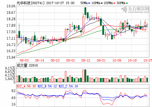 光華科技前三季度營收逾9億元 凈利超7120萬元