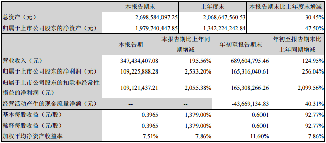 智云股份前三季主要會(huì)計(jì)數(shù)據(jù)和財(cái)務(wù)指標(biāo)