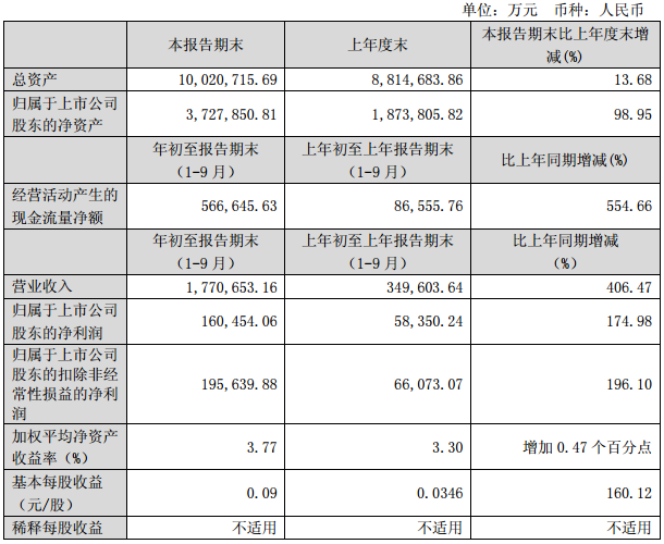 洛陽鉬業(yè)前三季營收逾177億元 鈷金屬產(chǎn)量11575噸