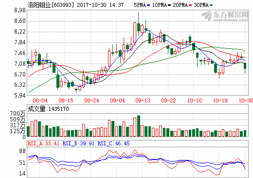 洛陽鉬業(yè)前三季營收逾177億元 鈷金屬產(chǎn)量11575噸