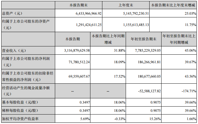 德賽電池前三季營(yíng)收77.85億元 凈利1.86億元