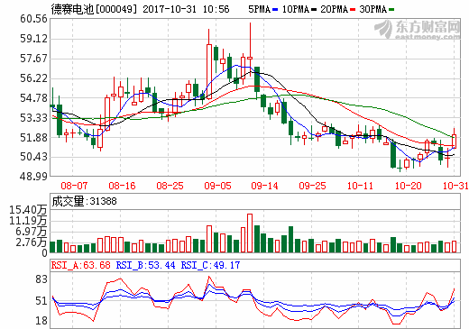 德賽電池前三季營(yíng)收77.85億元 凈利1.86億元