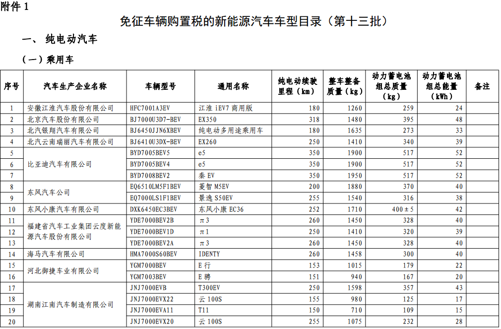 免征車輛購置稅的新能源汽車車型目錄