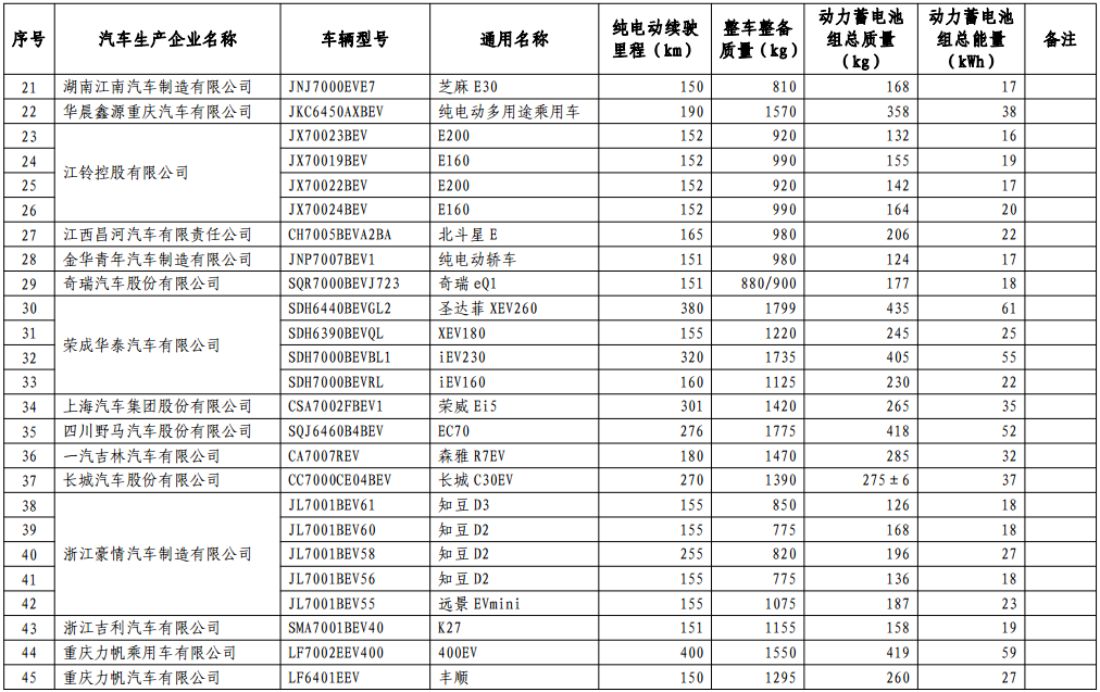 免征車輛購置稅的新能源汽車車型目錄